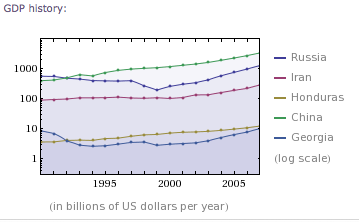 GDP chart of China, Russia, Georgia, Honduras and Iran