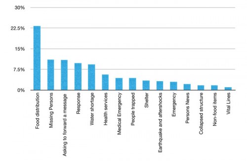 4636 SMS messaging category distribution chart