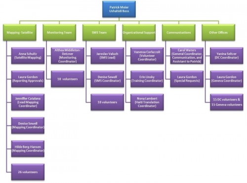 Ushahidi - Fletcher situation room volunteer structure