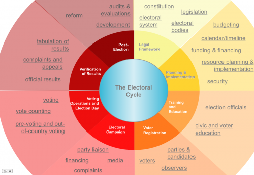 The Election Cycle