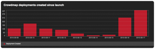 Crowdmap Deployment Graph