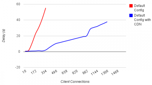 No CDN vs CDN