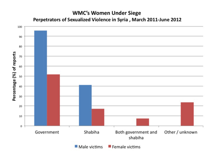 Women Under Siege Graph