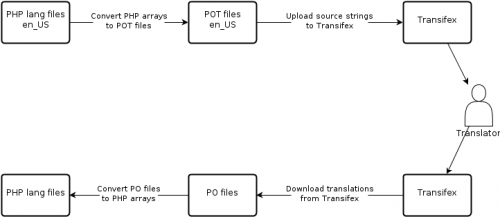 TranslationProcess