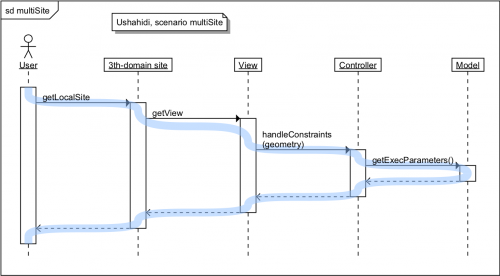 Ushahidi_multiSite-1