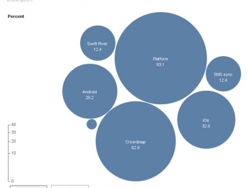 Products: what you use