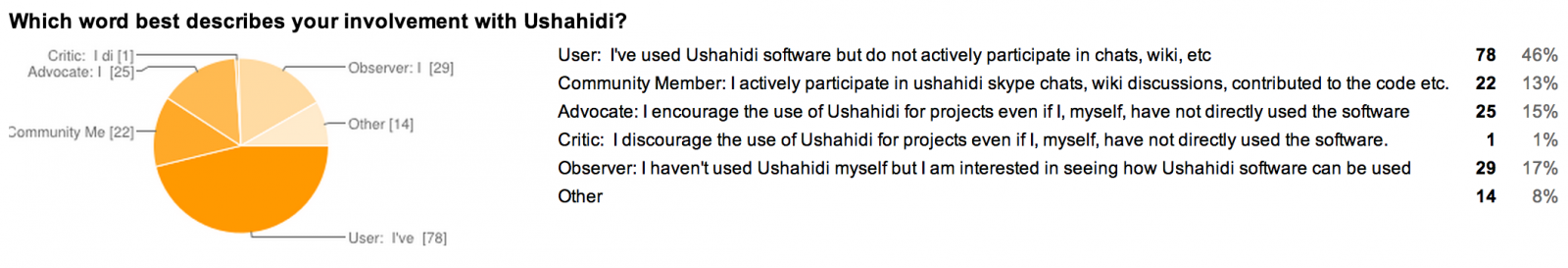 Describe your involvement with Ushahidi