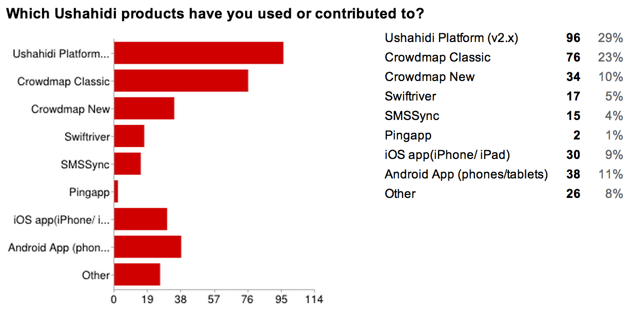 Ushahidi products you use