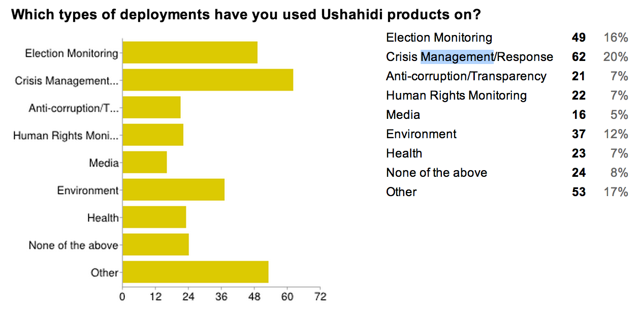 How you use Ushahidi tools