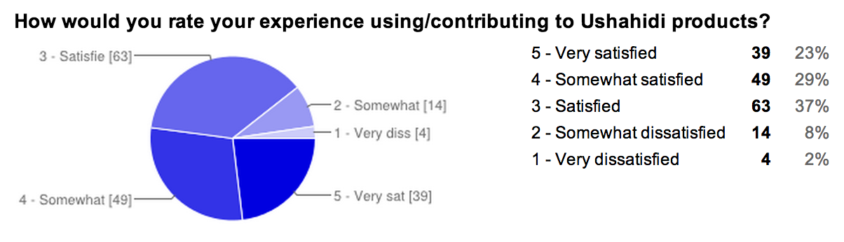 Rate your experience using Ushahidi