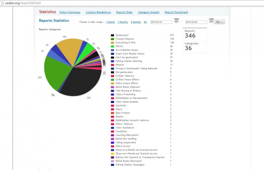 Statistics showing number of reports from categories during the national elections on March 28