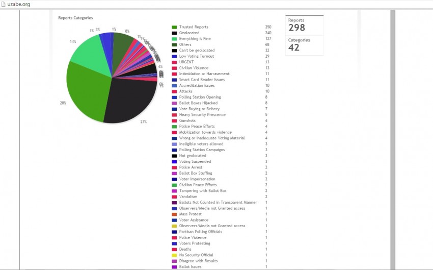 Statistics showing number of reports from categories during the state elections on April 11